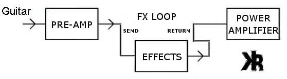 A Series Effects Loop signal path diagram