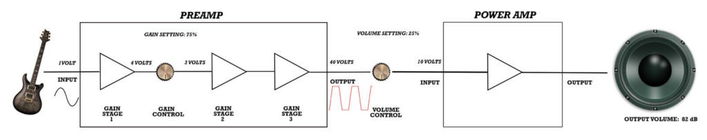 Gain And Volume Diagram