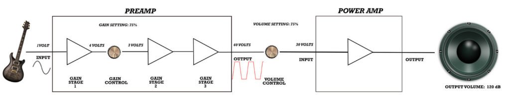 Difference between gain and volume diagram