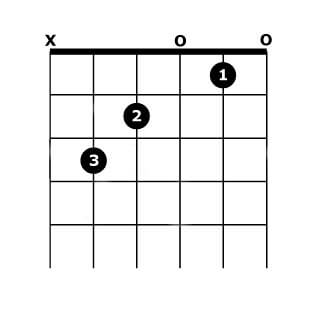C Major Chord Diagram.