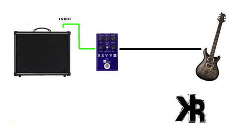 Diagram connecting a guitar, effect pedal and amplifier together.