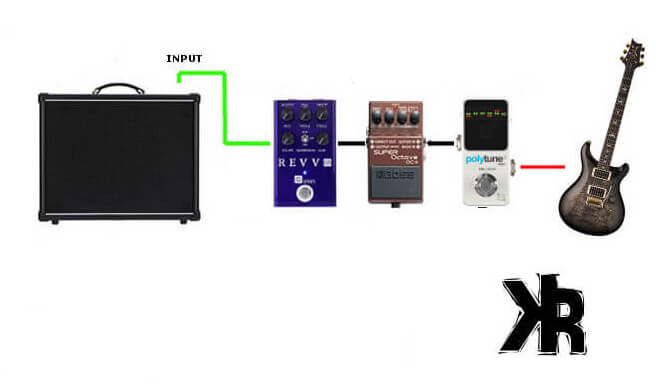 Diagram of multiple guitar pedals connected together and then to an amplifier.