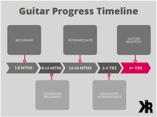 Guitar Progress Timeline Infographic.