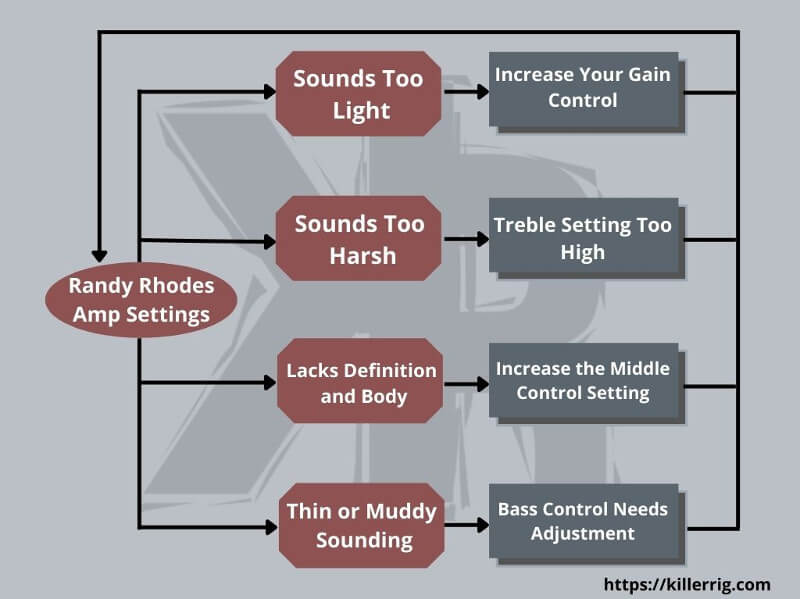 Randy Rhoads amp settings tips infographic