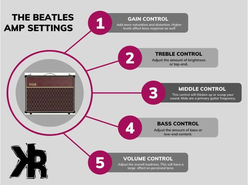 The Beatles amp setting infographic