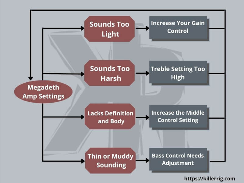 Megadeth amp setting diagram