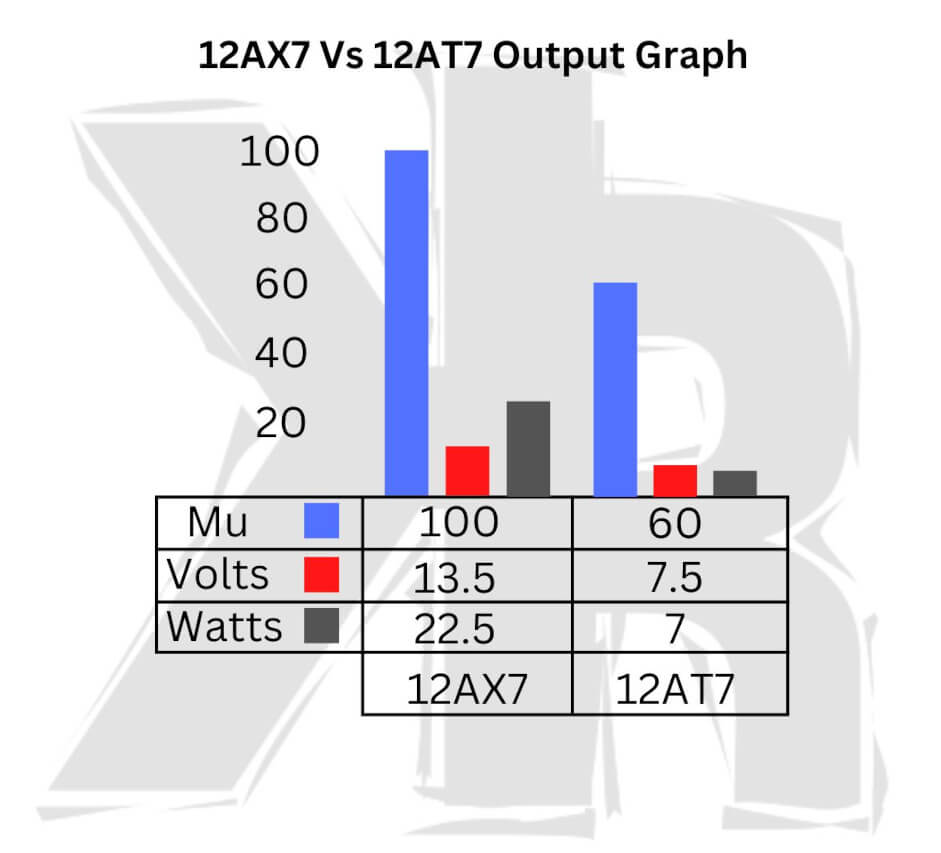 12ax7 vs 12at7 output graph