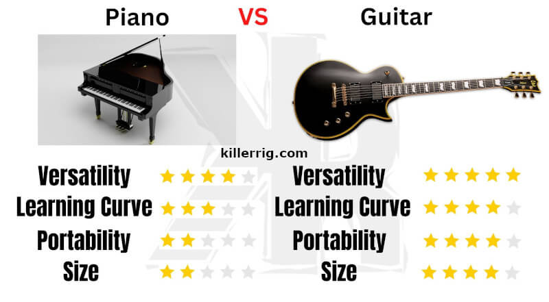 Guitar vs piano comparison diagram.