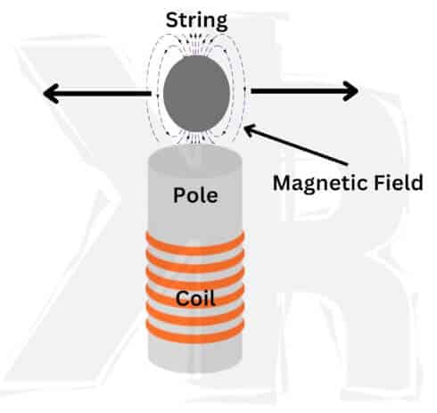 Guitar Pickup String-Centric Model Diagram